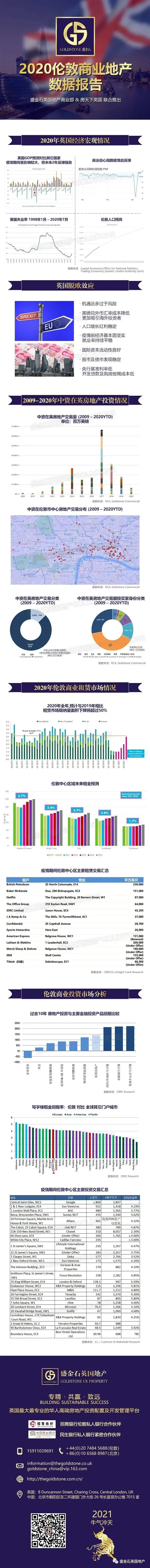 【重磅发布】伦敦商业地产2020年度数据报告