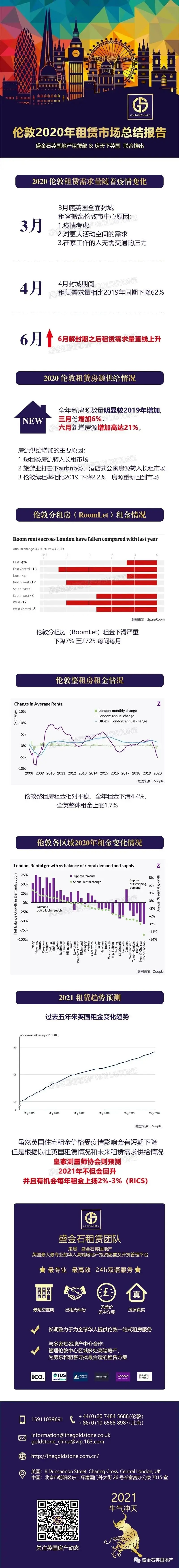 【重磅发布】英国房产租赁市场2020年度数据报告