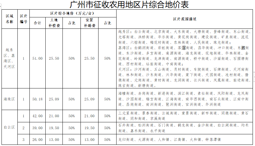 广州发布征收农地综合地价新标准 补偿51万元/亩