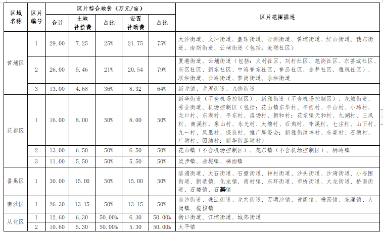 广州发布征收农地综合地价新标准 补偿51万元/亩
