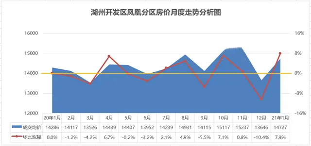 萬萬沒想到湖州房價漲幅最高的居然是這個板塊