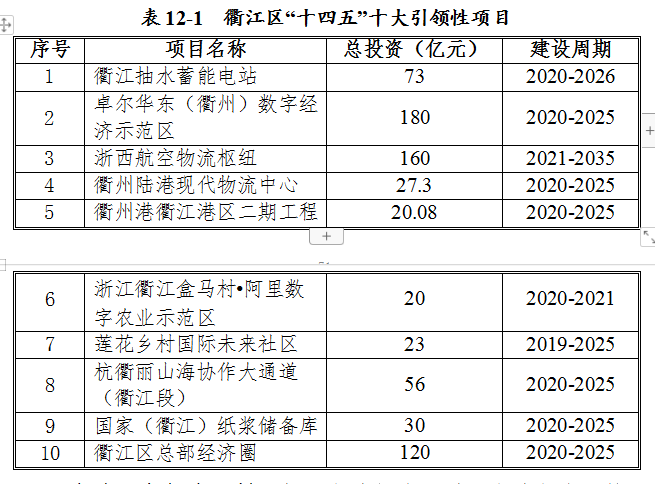 衢江区国民经济和社会发展第十四个五年规划和二〇三五年远景目标