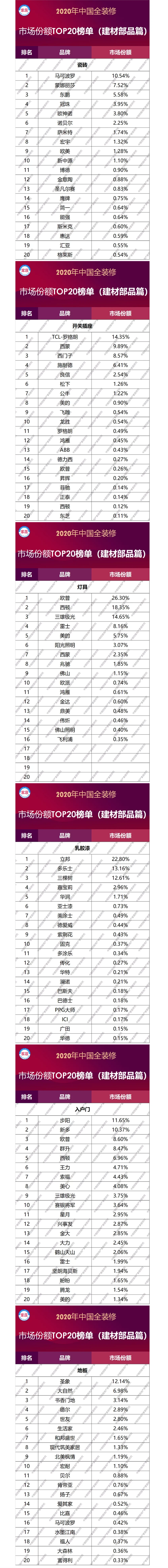 2020中国全装修市场份额20榜单（建材篇）