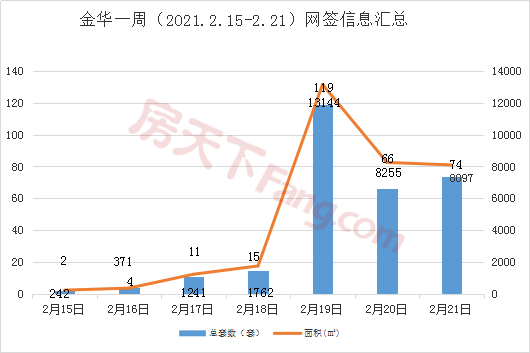 周报分析2.15-2.21金华市区商品房成交291套