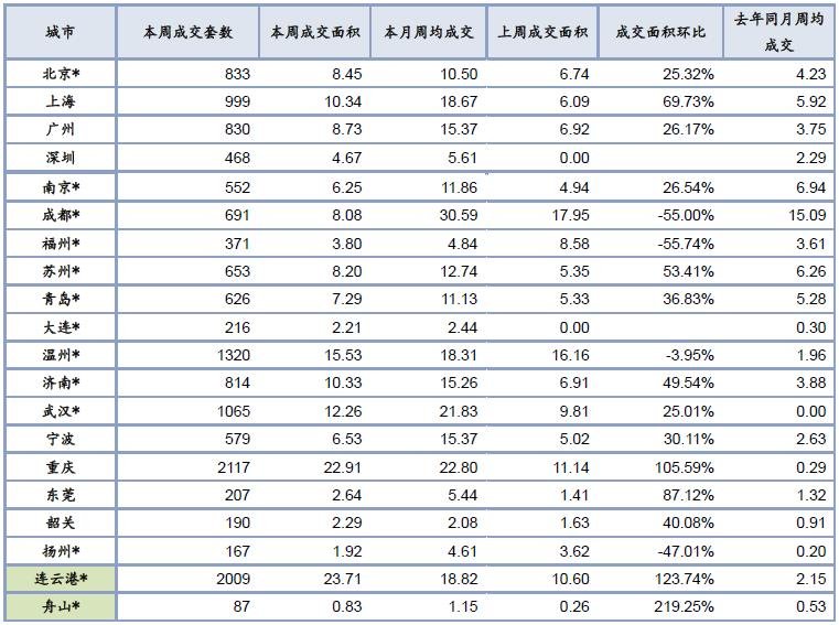 上周楼市成交有所上升 杭州库存环比下降1.61%