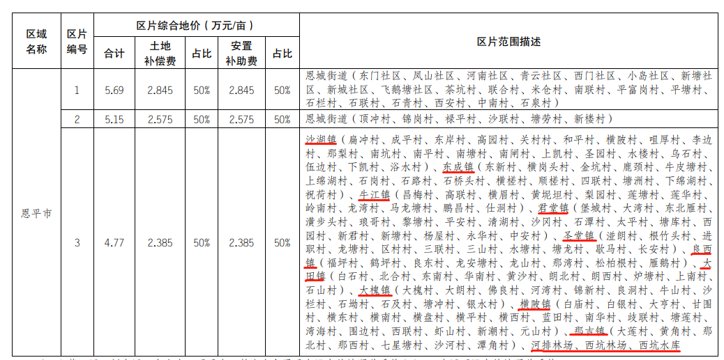 附详细名单！2021年恩平征收农用地区片综合地价公布！