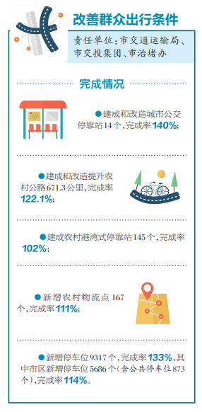 看，2020年衢州市政府民生实事项目成绩单！