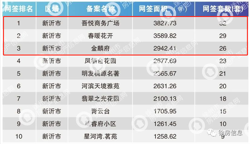 前三名是这几家楼盘！2021年二月份第三周新沂商品房签约数据播报