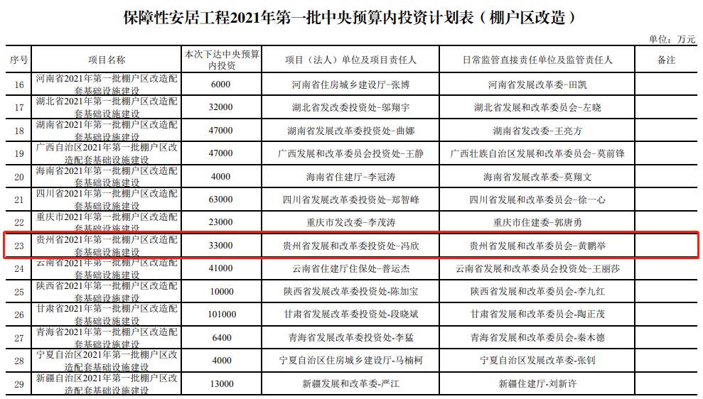 贵州获8.6亿元！用于支持城镇老旧小区和棚户区改造