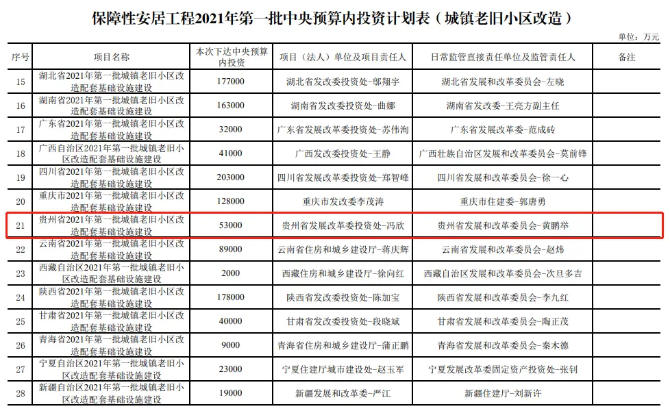 贵州获8.6亿元！用于支持城镇老旧小区和棚户区改造