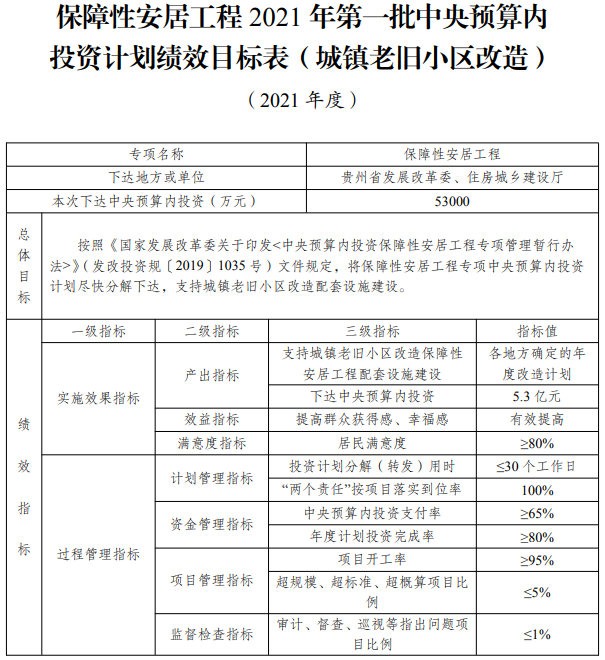 贵州获8.6亿元！用于支持城镇老旧小区和棚户区改造