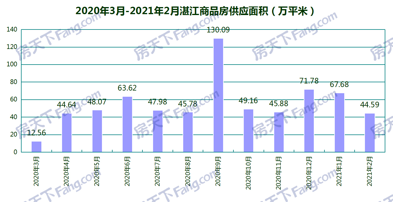 2021年2月湛江20个项目获预售证：预售商品房套数环比减少29.97% 新增预售4728套