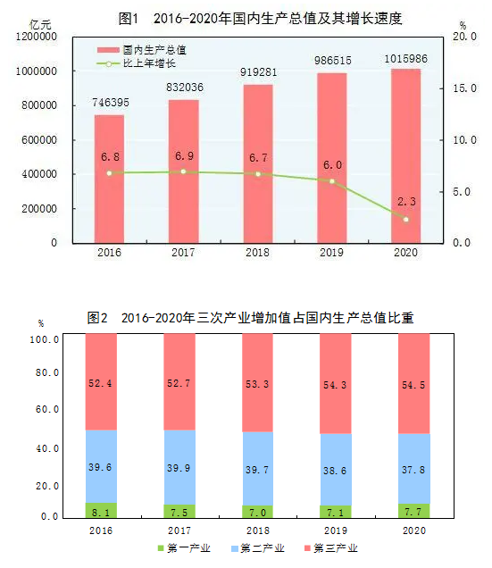 北京发布人均gdp_最新GDP出炉:江苏增量超广东,湖北归位,北京超河北,江西领跑