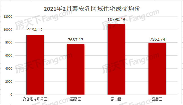 2021年2月泰安楼市网签数据统计——泰安房天下