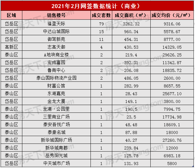 2021年2月泰安楼市网签数据统计——泰安房天下