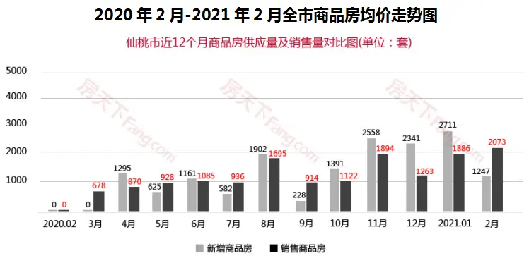 2月仙桃商品房总成交2073套，创下两年以来单月成交记录！