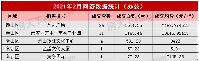 2021年2月泰安楼市网签数据统计——泰安房天下