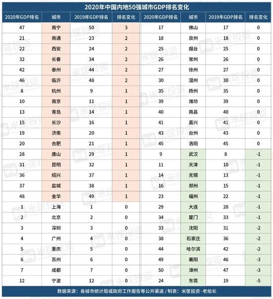 中国经济50强城市排名！漳州排名在……