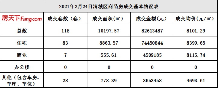 2月24日清远市区网签共118套 成交均价8101.29元/㎡