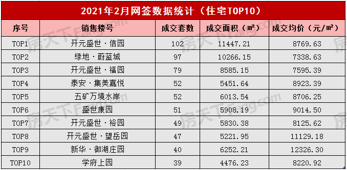 2021年2月泰安楼市网签数据统计——泰安房天下