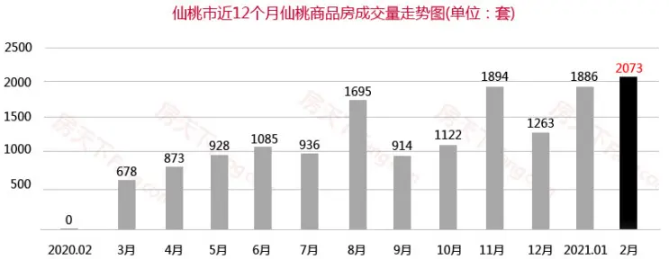 2月仙桃商品房总成交2073套，创下两年以来单月成交记录！