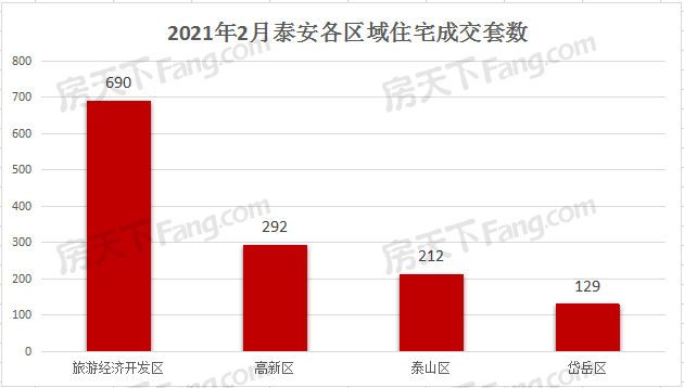 2021年2月泰安楼市网签数据统计——泰安房天下