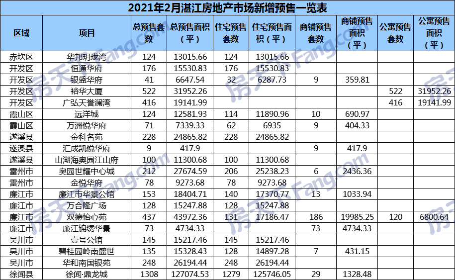 2021年2月湛江20个项目获预售证：预售商品房套数环比减少29.97% 新增预售4728套