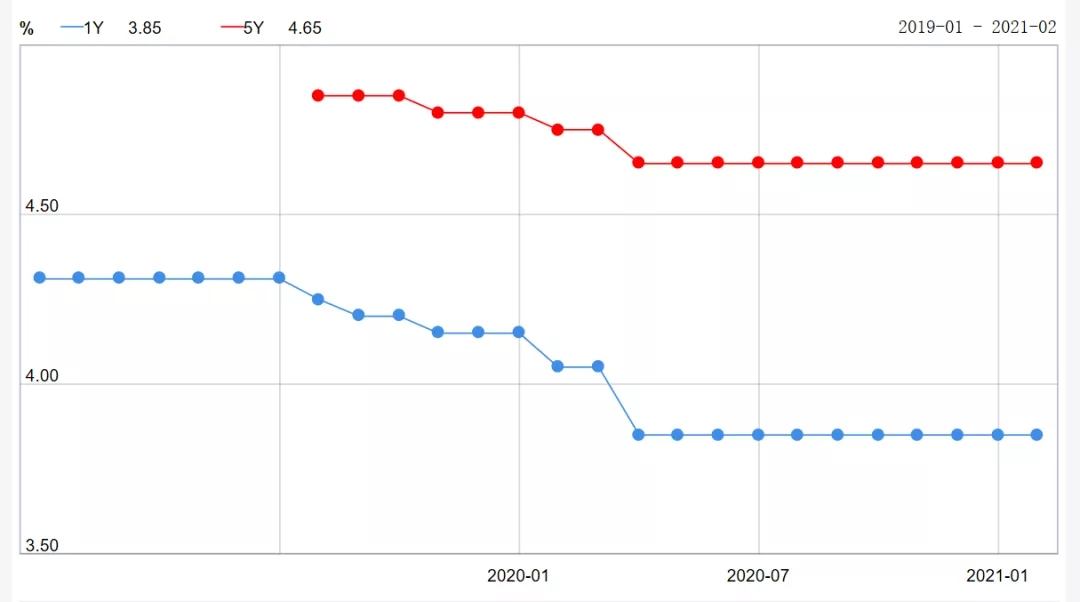 2月LPR出炉，5年期以上仍为4.65%