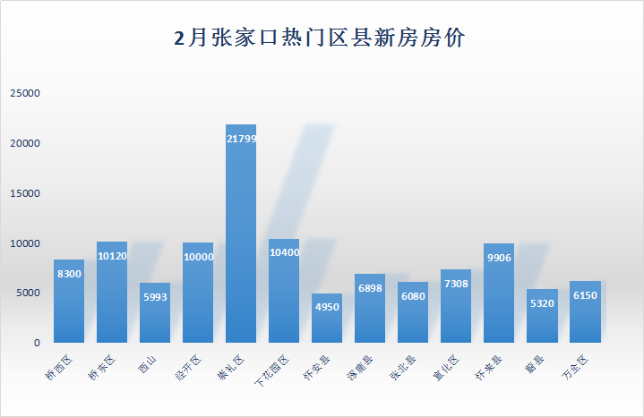 24宗地+3张预售+主城区6800元/㎡…张家口楼市“暖春”可期！