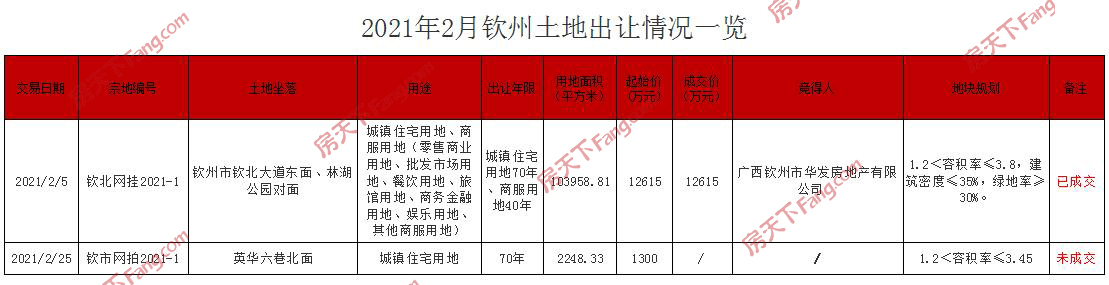 楼市月报：2月钦州楼市成交报告出炉！销量的片区是......