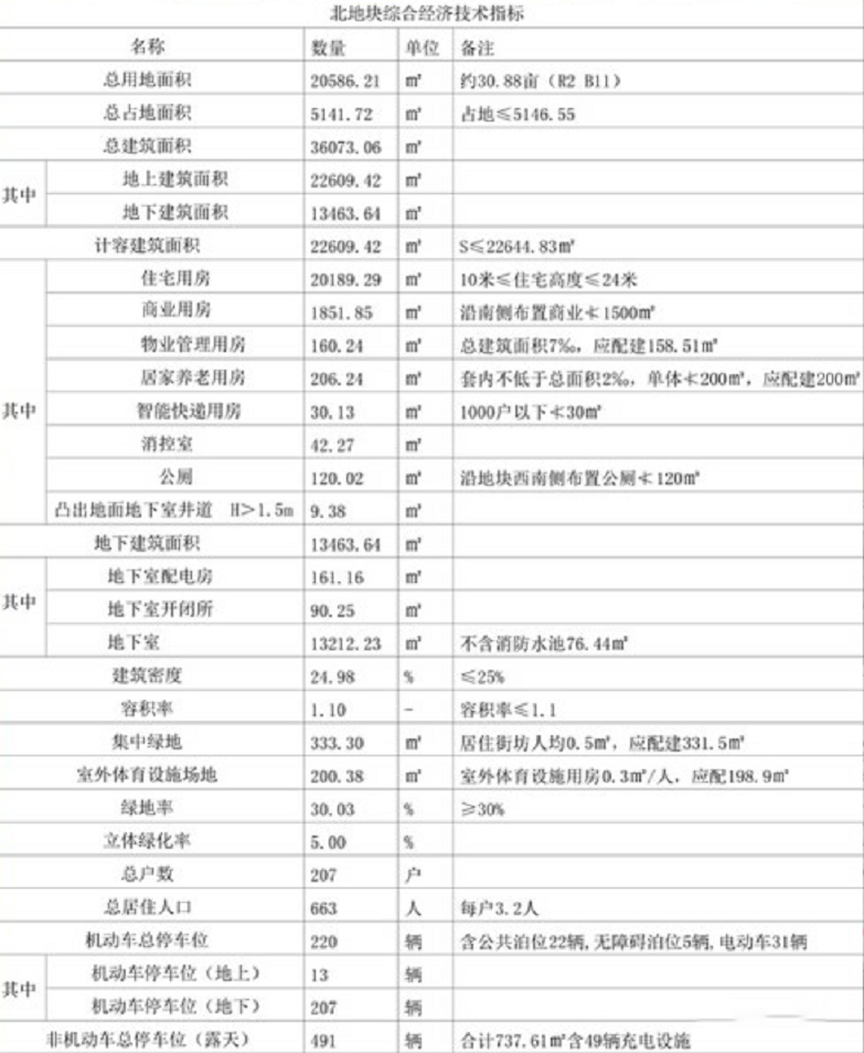 金义新区东城区块再添一个新楼盘，分为北区和南区共491套房源