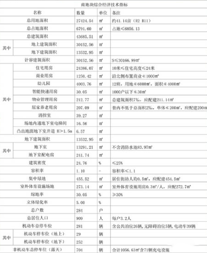 金义新区东城区块再添一个新楼盘，分为北区和南区共491套房源