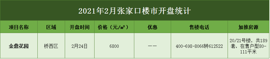 24宗地+3张预售+主城区6800元/㎡…张家口楼市“暖春”可期！