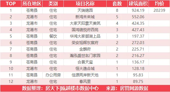 2月28日住宅成交来自国鸿都会中心