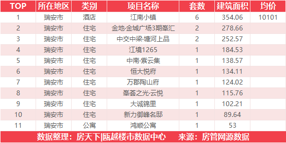 3月3日住宅成交来自外滩江月湾