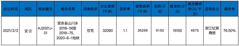 月报 | 2月安吉县新建商品住宅成交683套