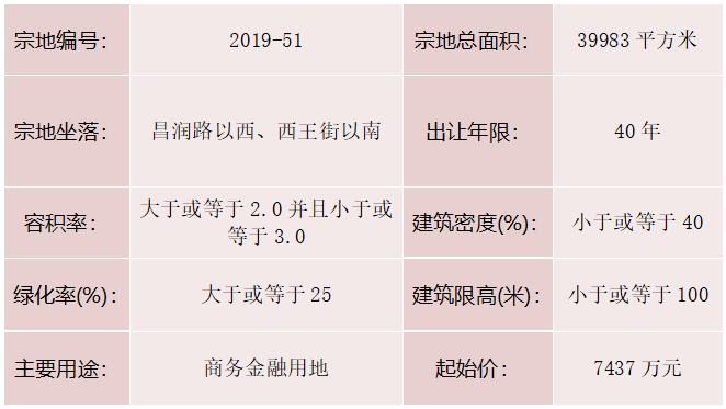 重磅！城区又挂3宗地块！将于4月2日集中竞拍！