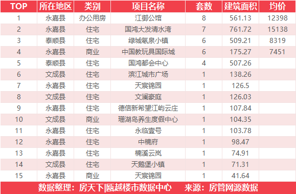 3月3日住宅成交来自外滩江月湾