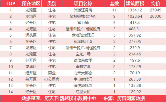 3月3日住宅成交来自外滩江月湾