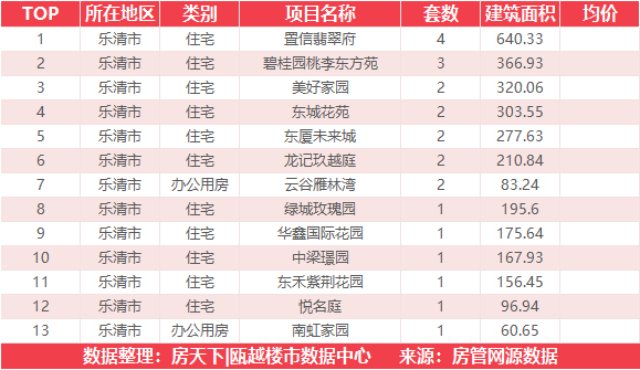 3月3日住宅成交来自外滩江月湾