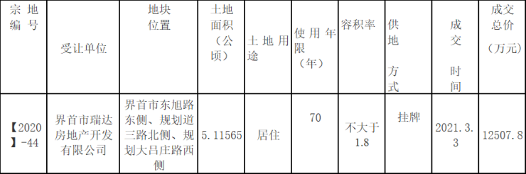 快讯!总成交价约1.3亿!界首成交1宗约76.7亩居住用地