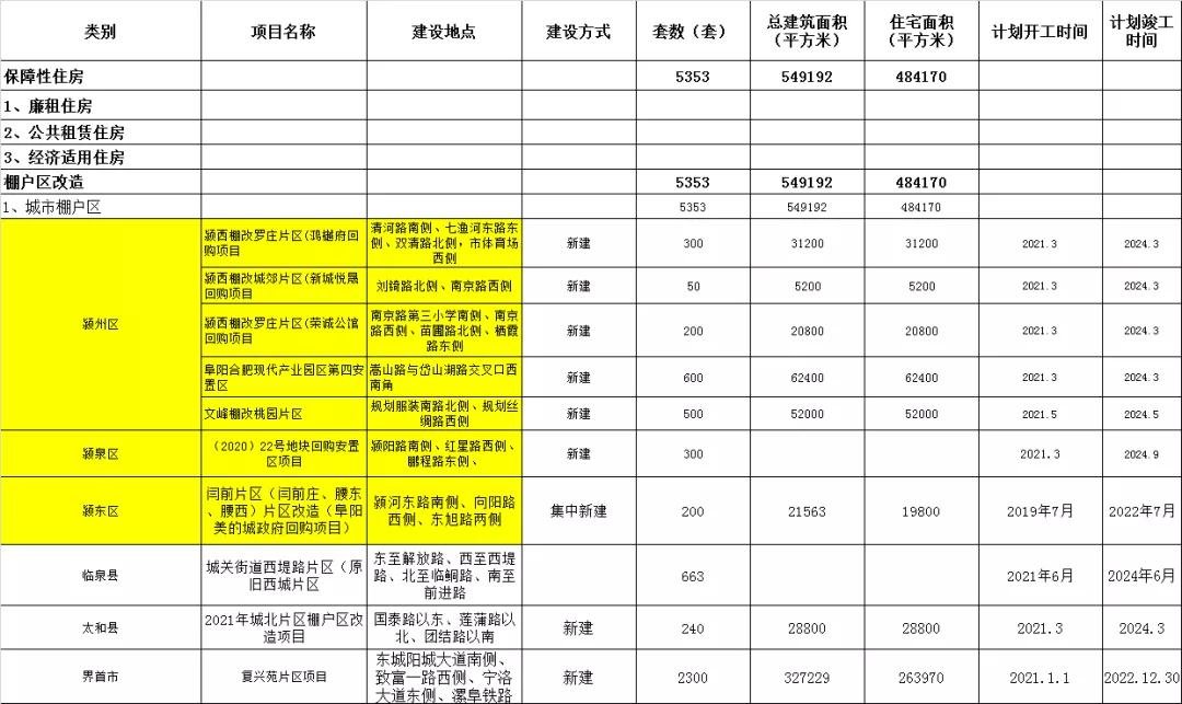 2021阜阳棚改建成目标39484套！