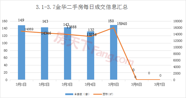 【周报分析】3.1-3.8金华市区商品房成交393套