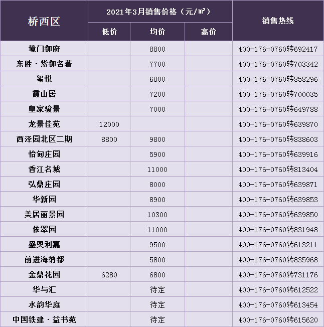 309盘！3月张家口新房项目报价出炉