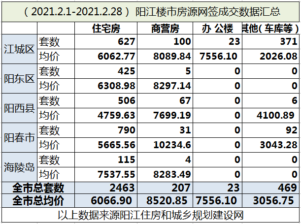 2021年阳江2月楼市月报分析