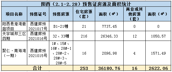 2021年阳江2月楼市月报分析