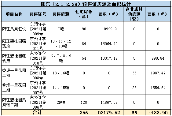 2021年阳江2月楼市月报分析