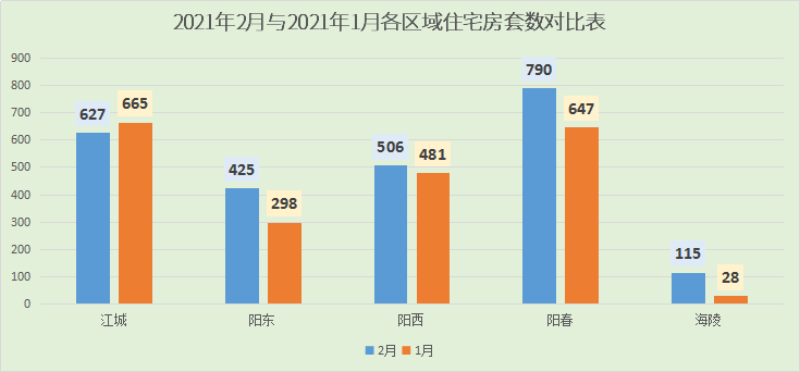 2021年阳江2月楼市月报分析