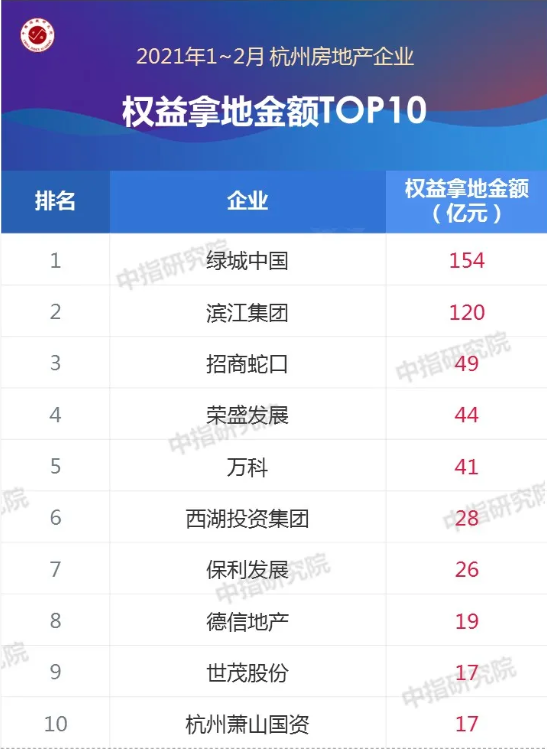 2021年1-2月杭州房地产企业销售业绩排行榜