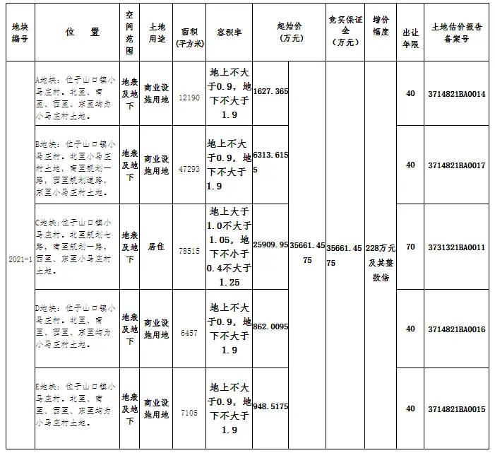 环山路东段山口镇五宗地块挂牌，起拍价3.5亿